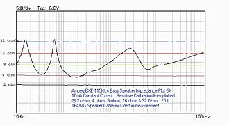 Click image for larger version

Name:	Ampeg BXE-115HL4 Impedance plot-1 copy.jpg
Views:	185
Size:	534.3 KB
ID:	966393