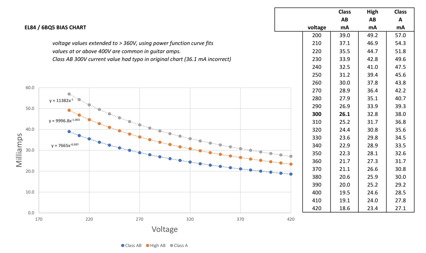 Click image for larger version

Name:	EL84 6BQ5 Bias Chart.jpg
Views:	118
Size:	215.3 KB
ID:	955226