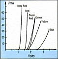 Click image for larger version

Name:	LED Conduction Chart.gif
Views:	1365
Size:	20.8 KB
ID:	810472